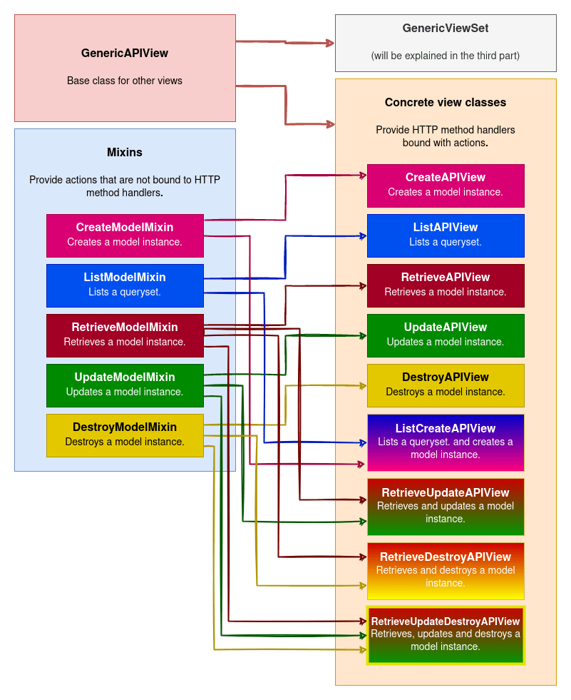 DRF diagram 2